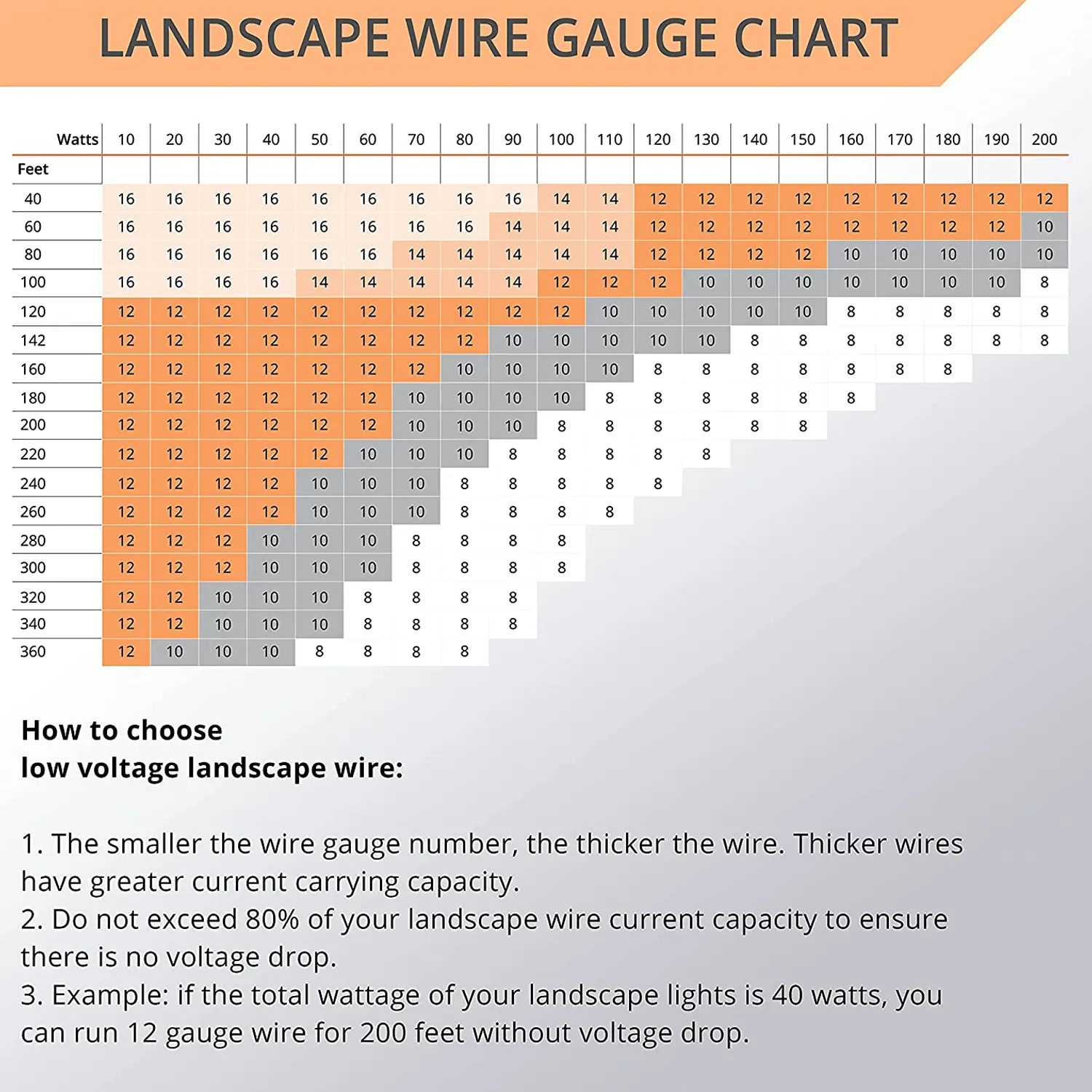 16/2 Low Voltage Landscape Lighting | Wire Copper Conductor Cable